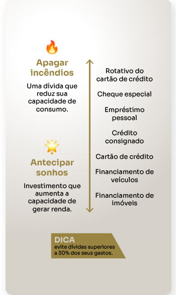 Antecipar sonhos! Evite dividas superiores a 30% dos seus gastos. 