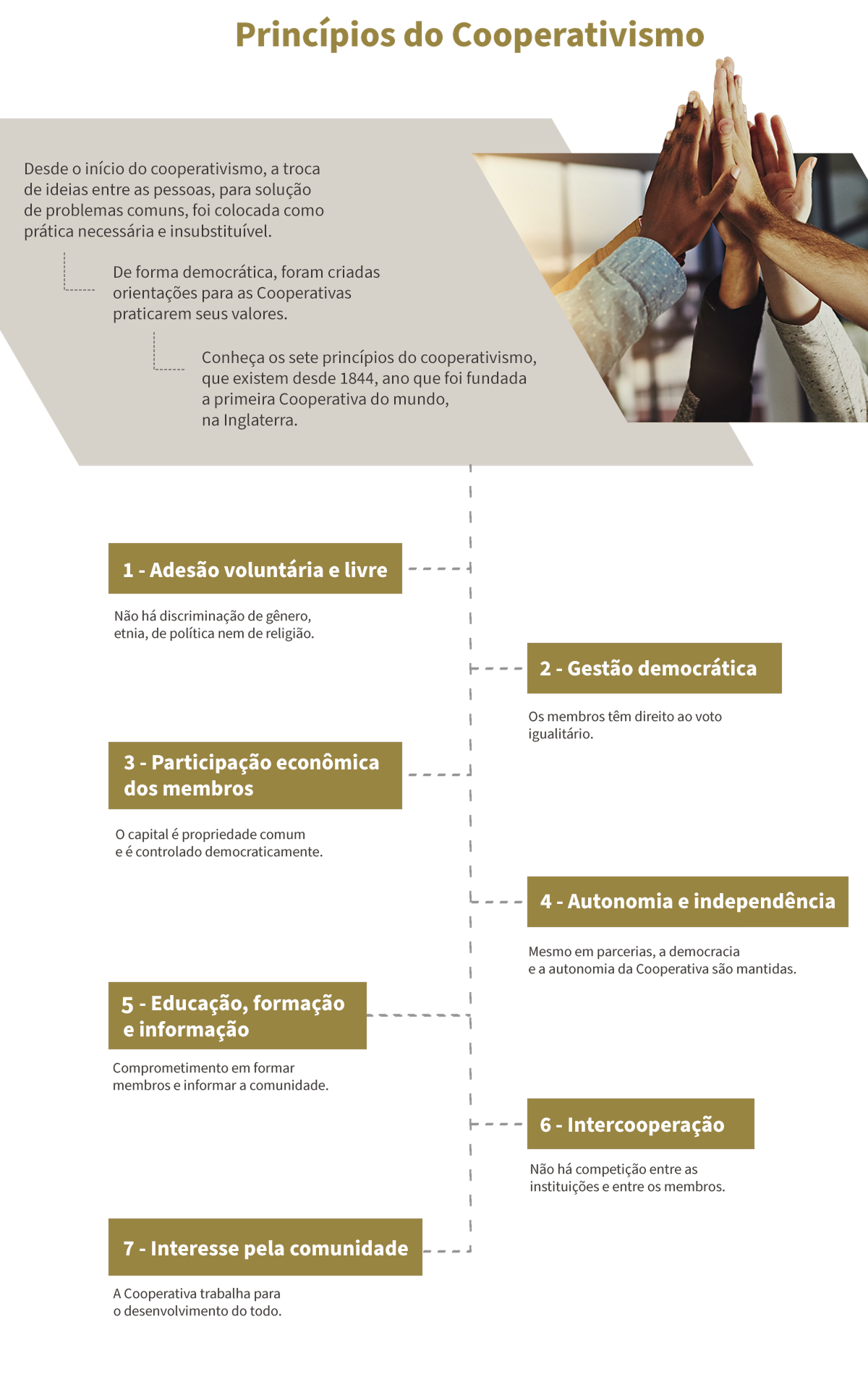 Principios do cooperativismo